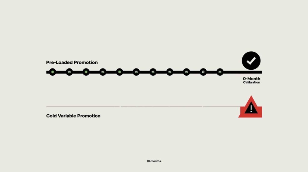 A clean, corporate infographics diagram mapping the 18-month timeline of a "Pre-Loaded Promotion" versus a "Cold Variable Promotion," illustrating how anchoring frequency dictates the final calibration outcome.